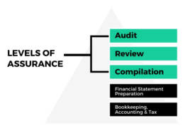 Assurance Levels